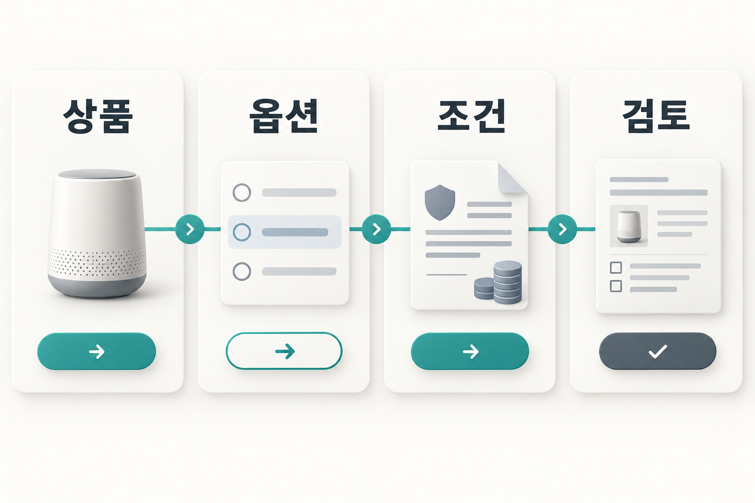 상품·옵션·조건·검토 정보 뒤에 다음 행동을 연결한 네 단계 설명용 도식