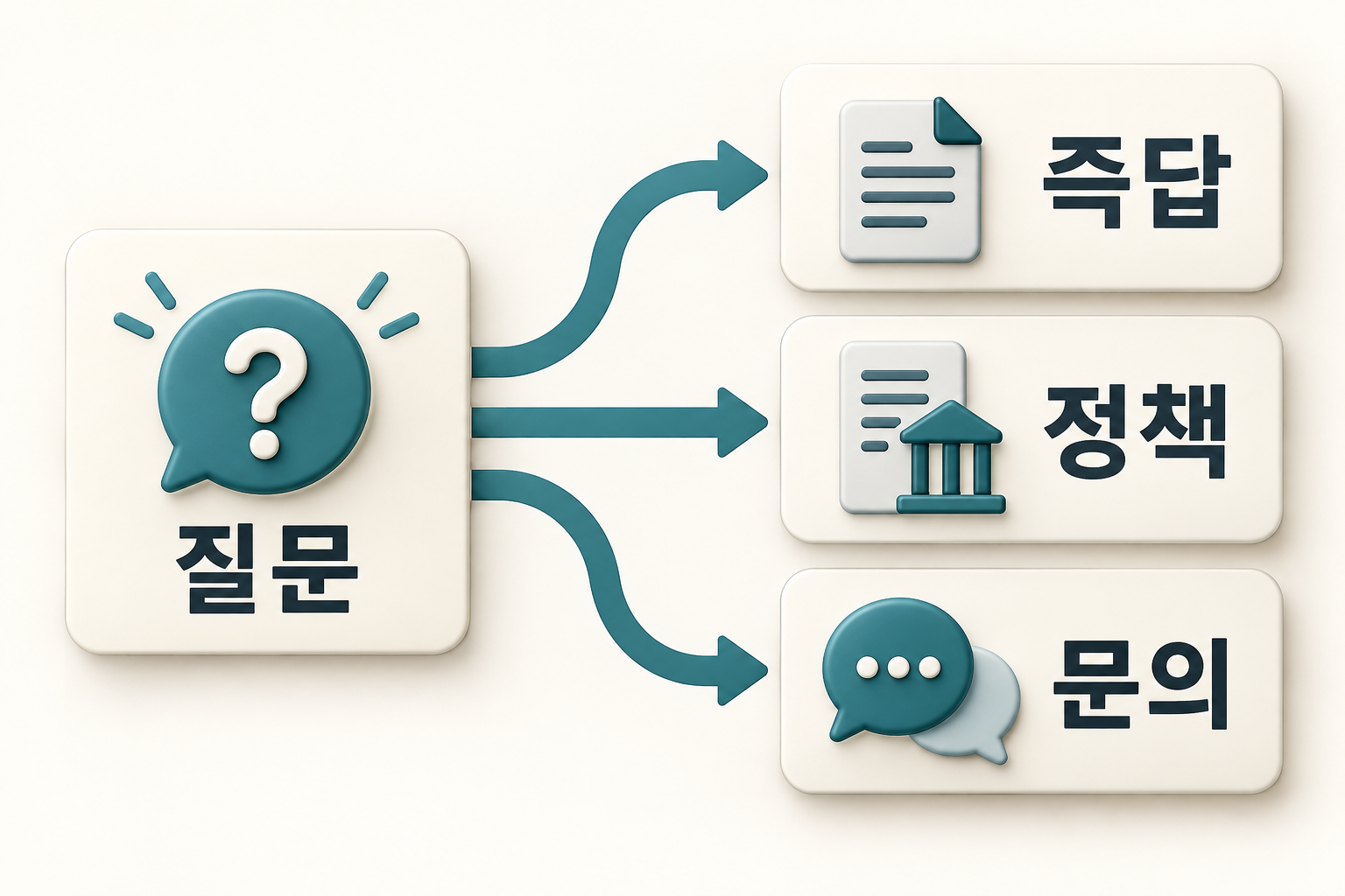 질문을 즉답·정책·문의라는 세 경로로 분기한 설명용 도식