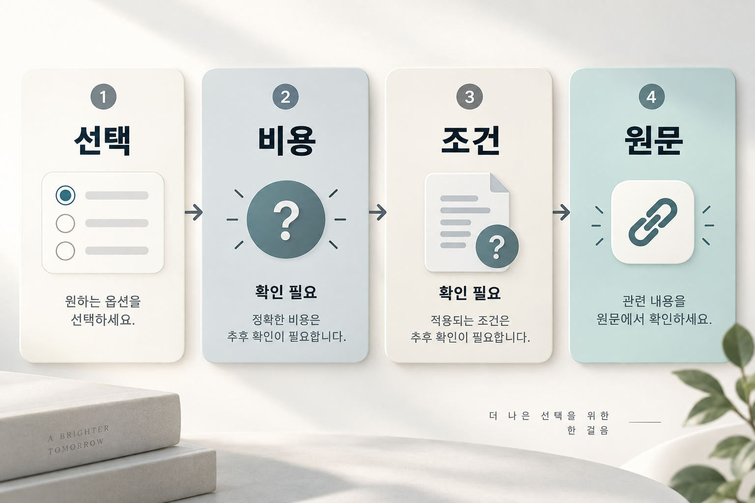 선택과 미확인 비용·조건을 현재 정책 원문 확인에 연결한 설명용 도식