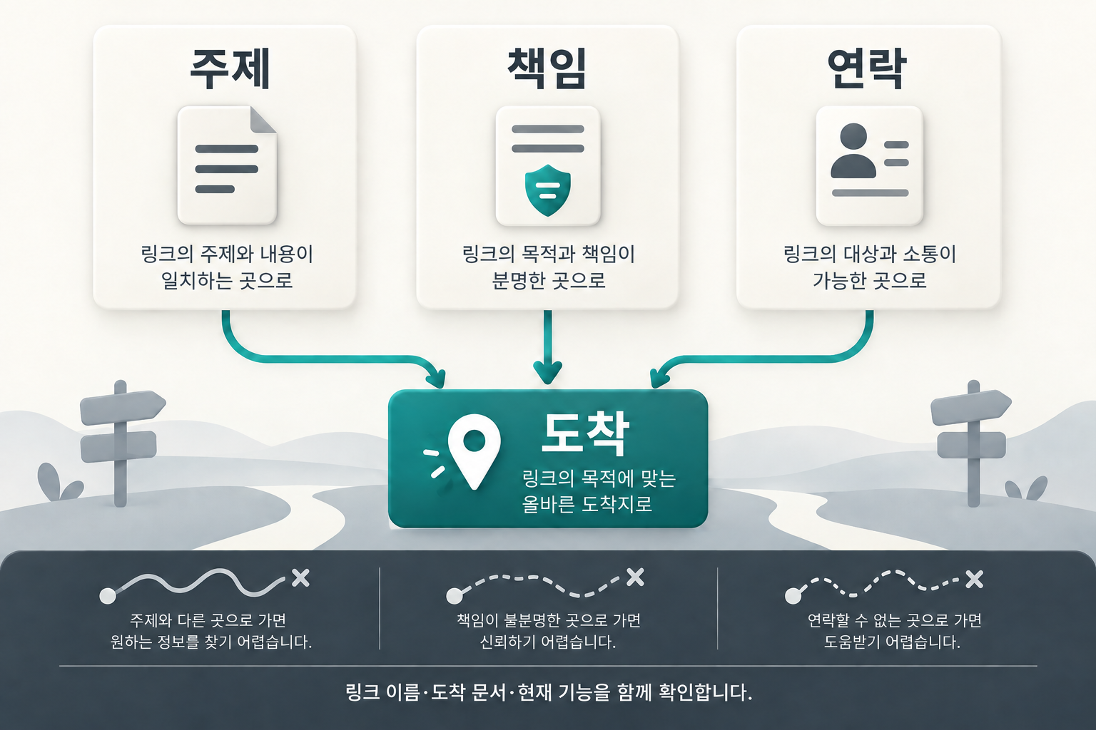 주제·책임·연락 목적에 맞는 문서 도착을 확인하는 푸터 경로 도식