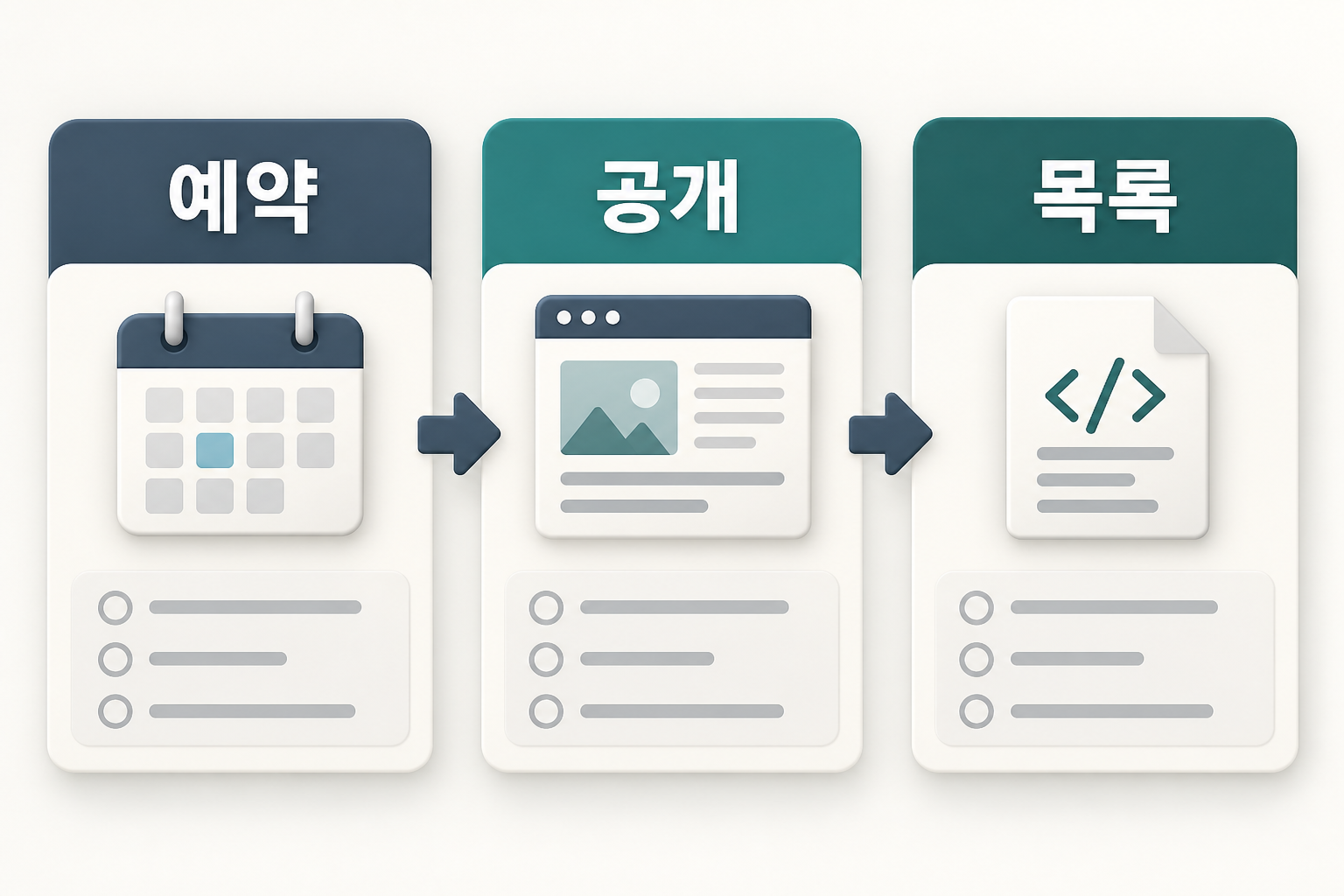 예약·공개·목록을 서로 다른 문서와 미확인 점검 항목으로 구분한 설명용 이미지