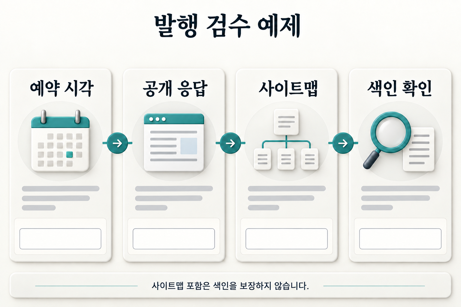 예약 시각·공개 응답·사이트맵·색인 확인을 각각의 증거로 나누는 발행 검수 도식