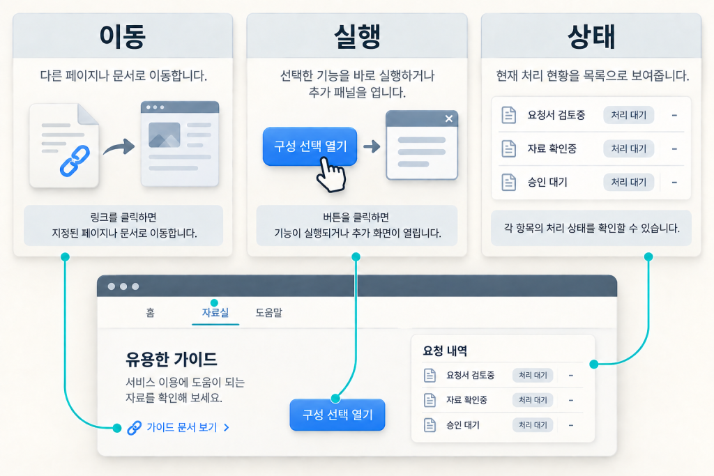 문서 이동 링크와 구성 선택 열기 버튼, 처리 상태를 서로 다른 역할로 구분한 설명용 이미지