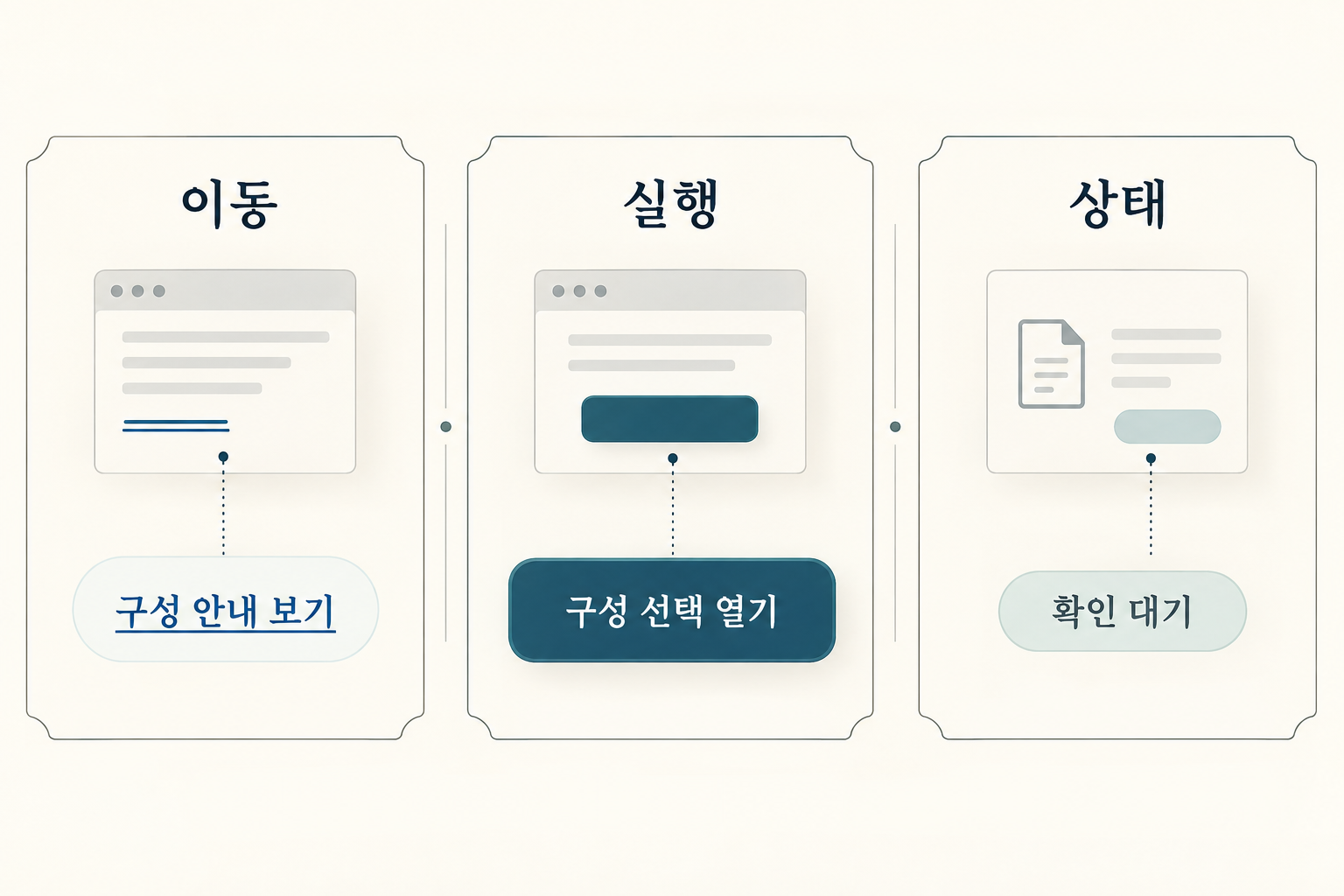 구성 안내 보기 링크·구성 선택 열기 버튼·확인 대기 상태를 구분한 도식