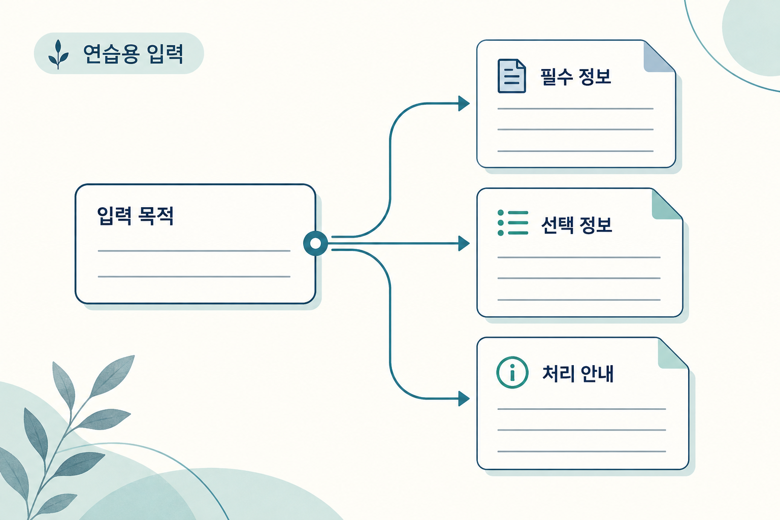 입력 목적을 필수 정보·선택 정보·처리 안내에 연결한 도식