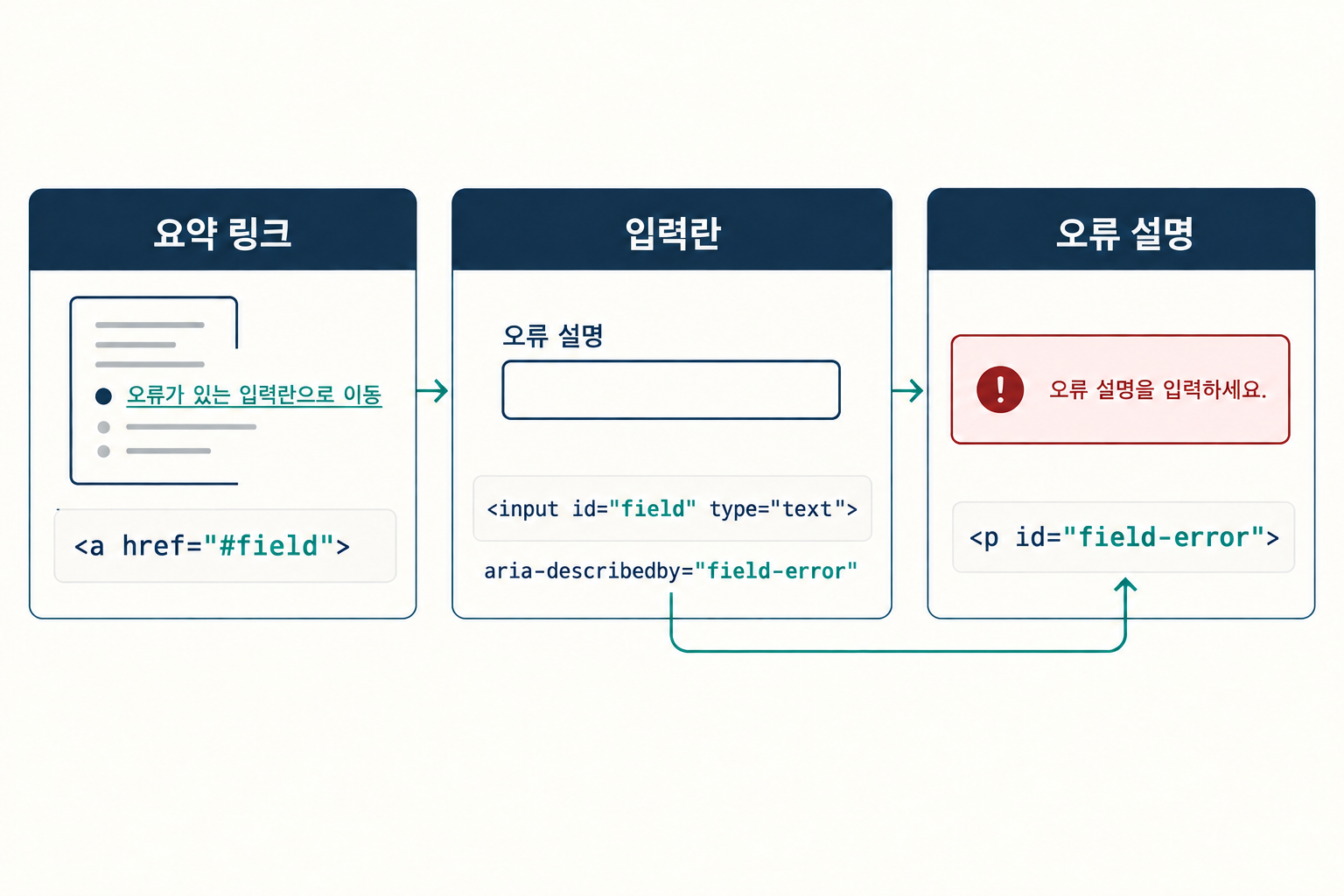 요약 링크·입력 식별자·오류 설명 식별자의 참조 관계를 보여주는 도식