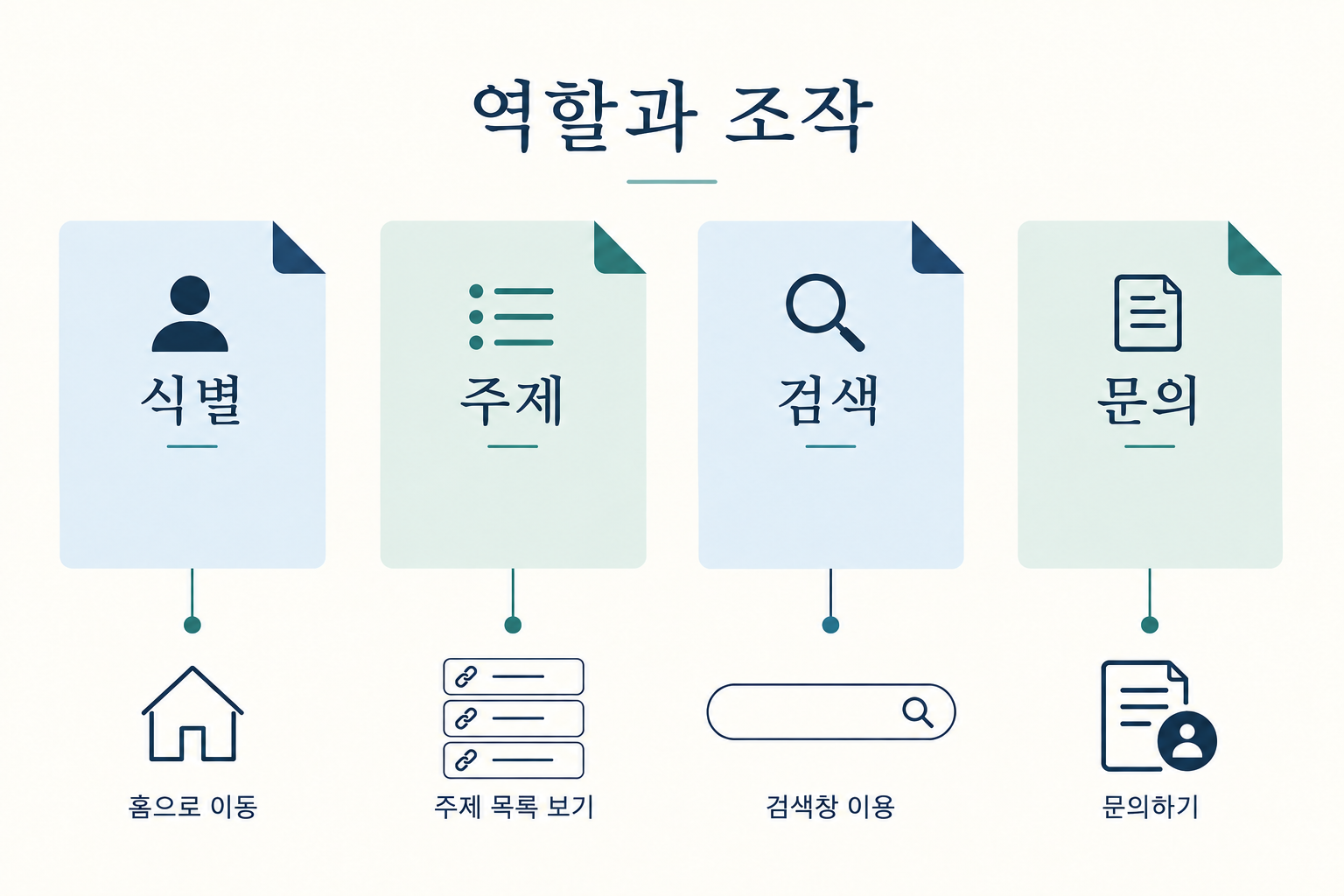 식별·주제·검색·문의 역할을 홈·목록·검색창·문의 문서에 연결한 도식