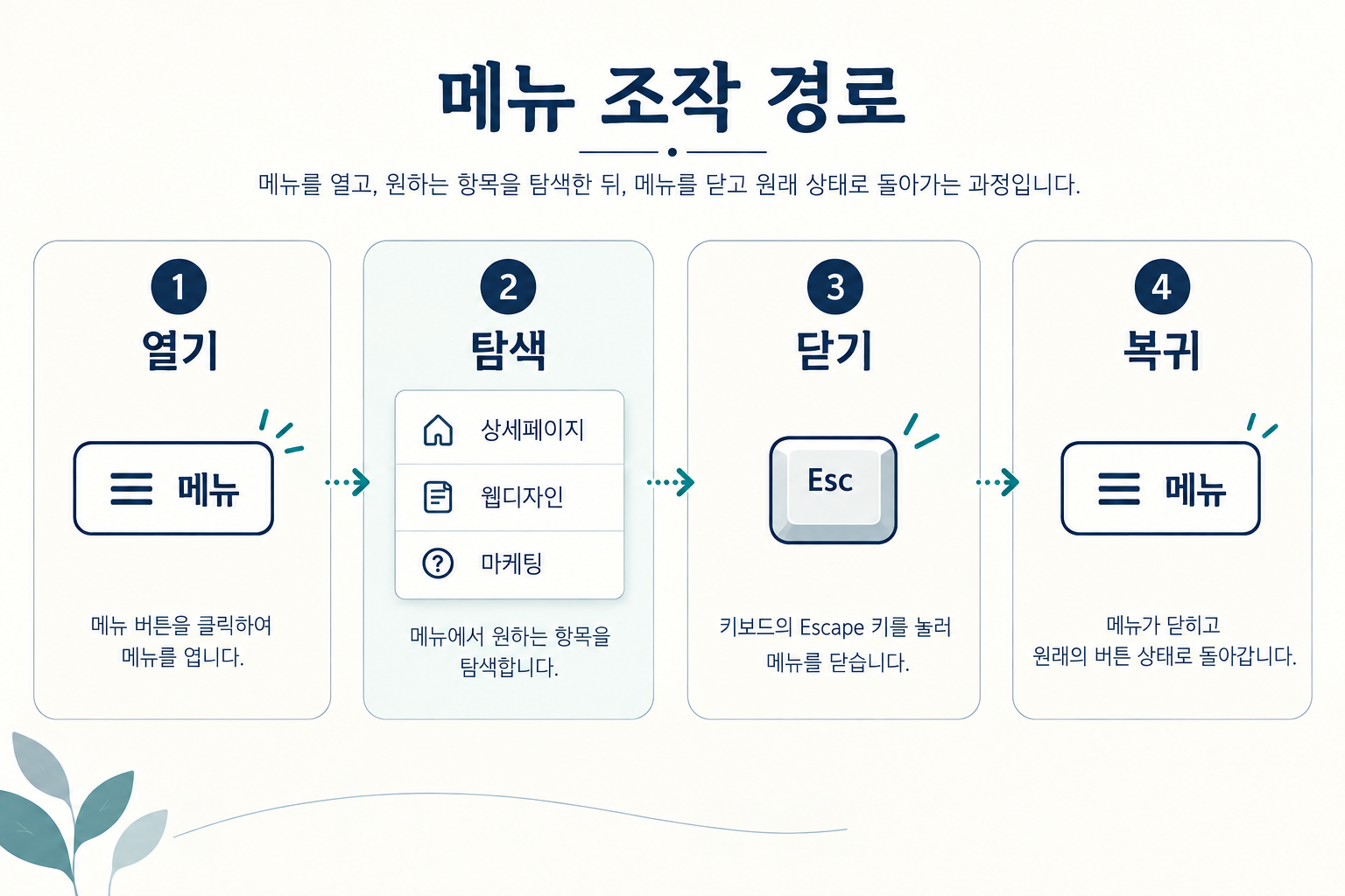 메뉴 열기·탐색·Escape 닫기·버튼 복귀 경로를 나눈 도식