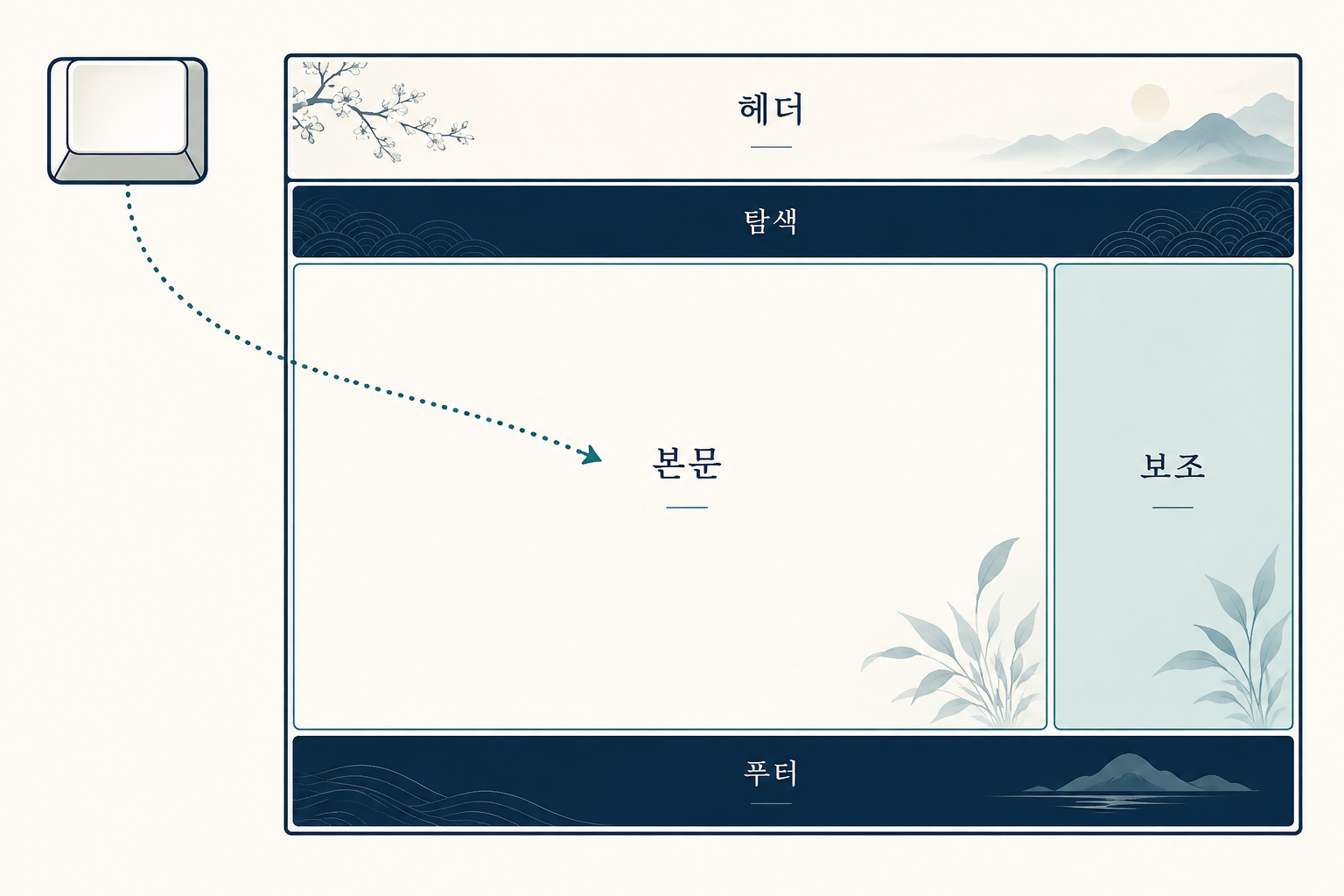 헤더·탐색·본문·보조·푸터 구역과 하나의 본문 목적지를 보여주는 도식