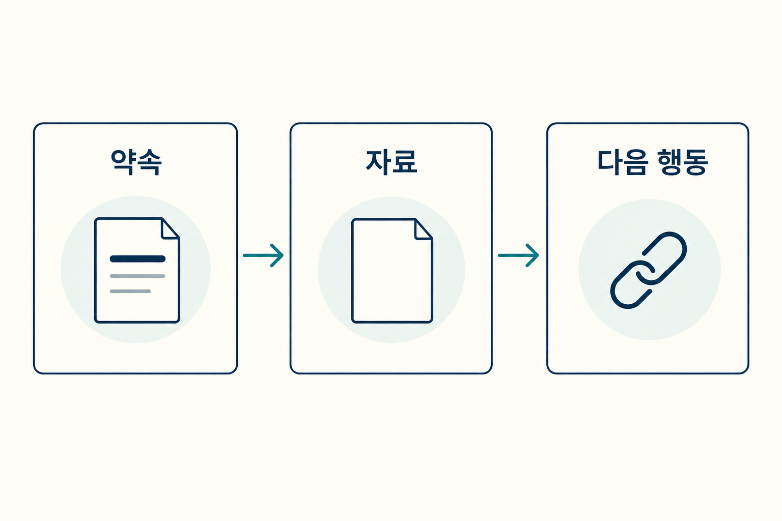 약속·자료·다음 행동의 연결을 보여주는 도식